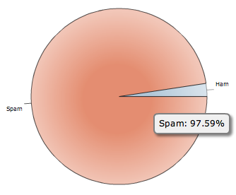 Spam-vs-ham pie chart