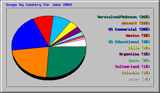 Usage by Country for June 2004