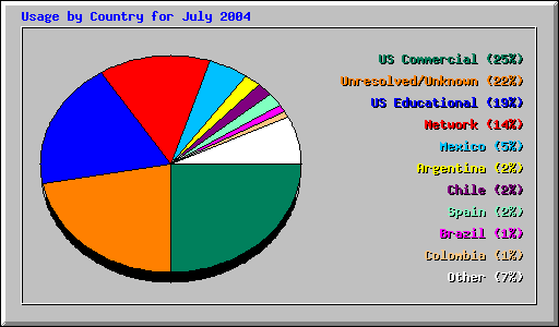 Usage by Country for July 2004