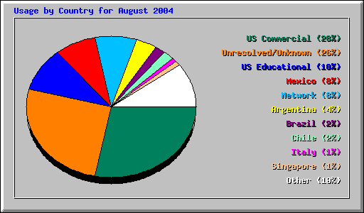 Usage by Country for August 2004