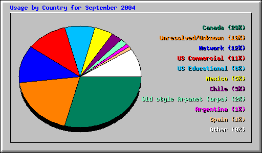 Usage by Country for September 2004