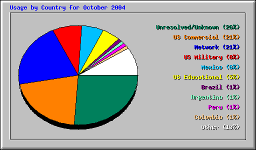 Usage by Country for October 2004