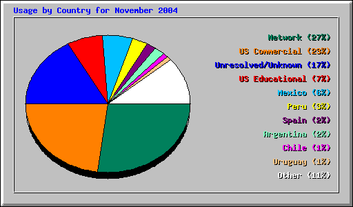 Usage by Country for November 2004