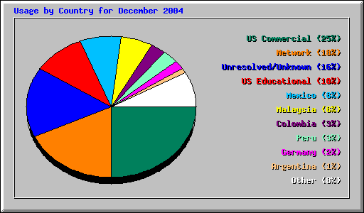 Usage by Country for December 2004