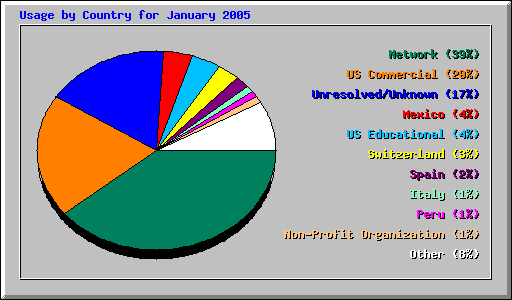 Usage by Country for January 2005