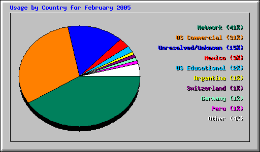 Usage by Country for February 2005