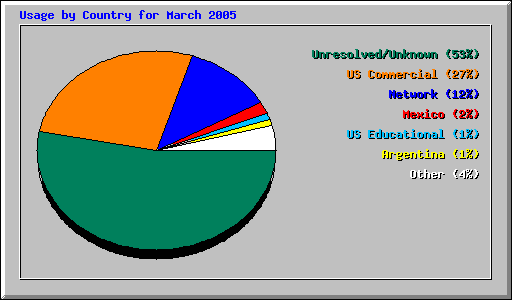 Usage by Country for March 2005