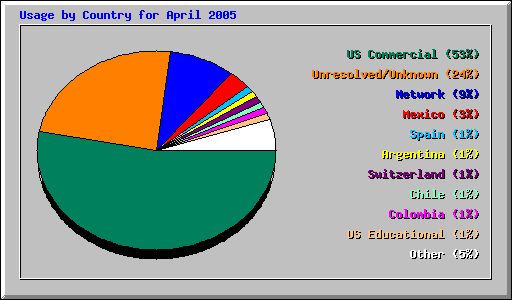 Usage by Country for April 2005