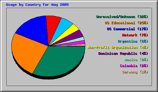 Usage by Country for May 2005