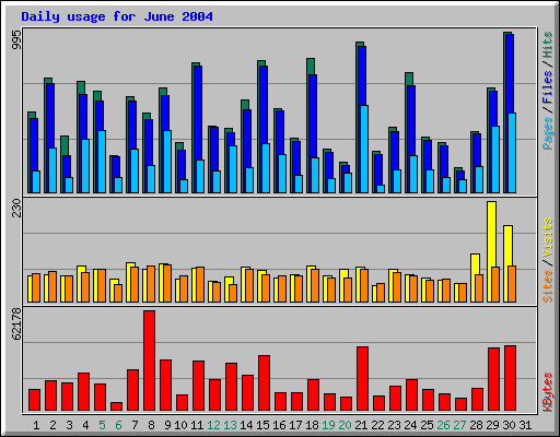 Daily usage for June 2004