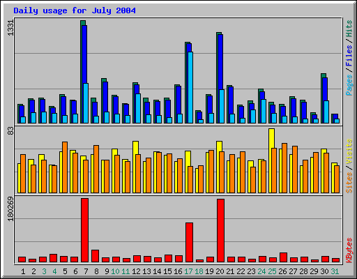 Daily usage for July 2004