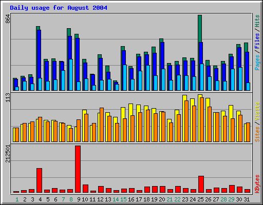 Daily usage for August 2004