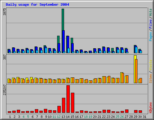 Daily usage for September 2004