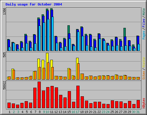 Daily usage for October 2004