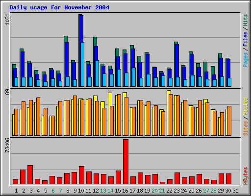 Daily usage for November 2004