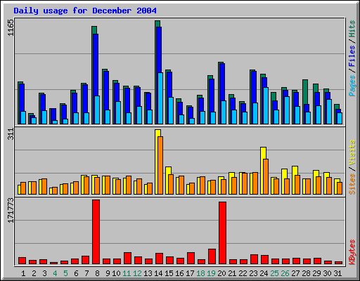 Daily usage for December 2004