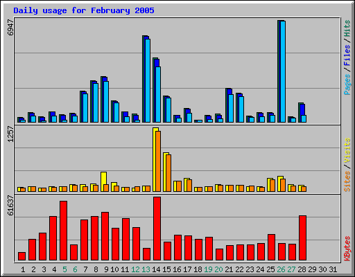 Daily usage for February 2005