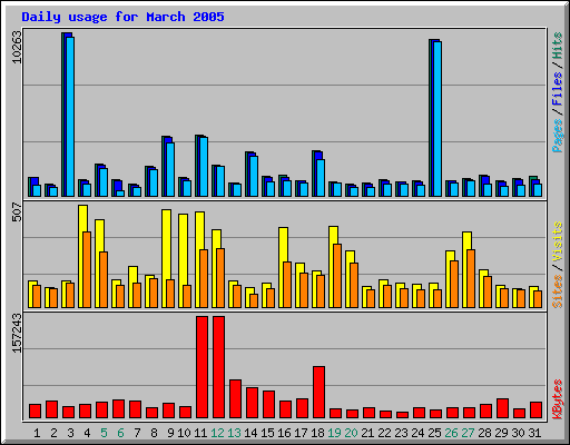 Daily usage for March 2005