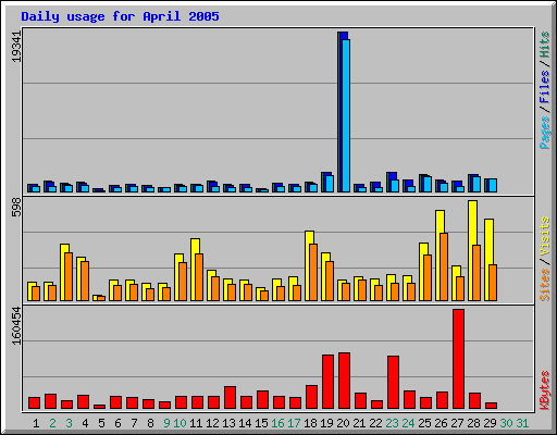 Daily usage for April 2005