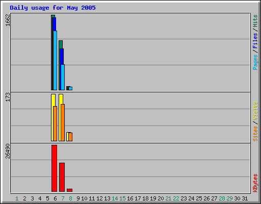 Daily usage for May 2005