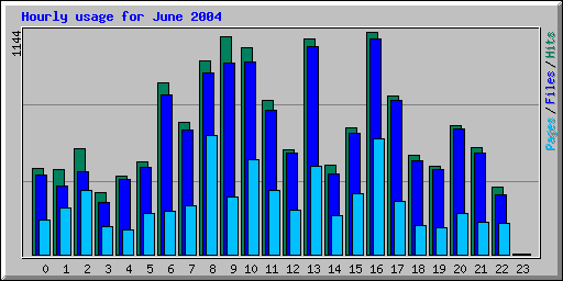 Hourly usage for June 2004