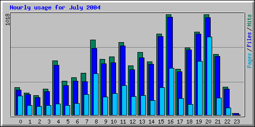 Hourly usage for July 2004