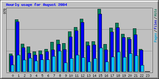 Hourly usage for August 2004