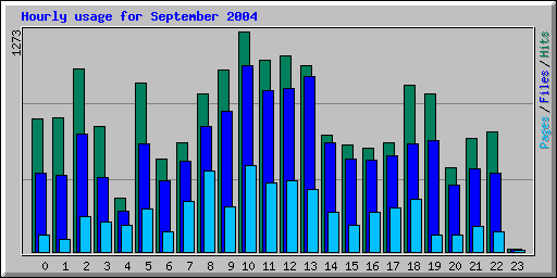 Hourly usage for September 2004