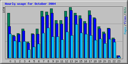 Hourly usage for October 2004