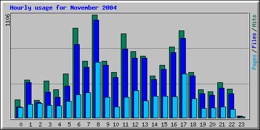 Hourly usage for November 2004