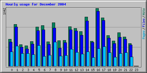 Hourly usage for December 2004