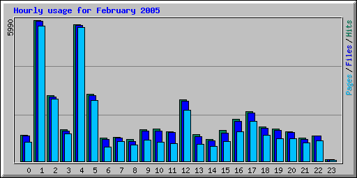 Hourly usage for February 2005