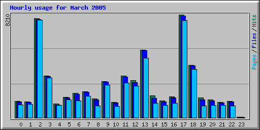 Hourly usage for March 2005