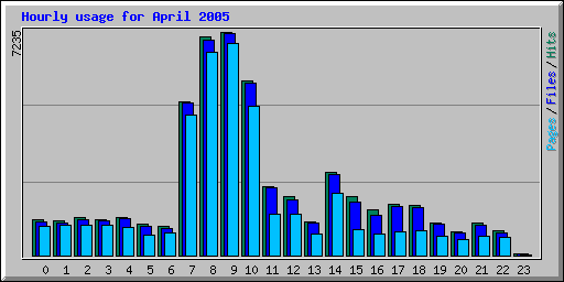 Hourly usage for April 2005