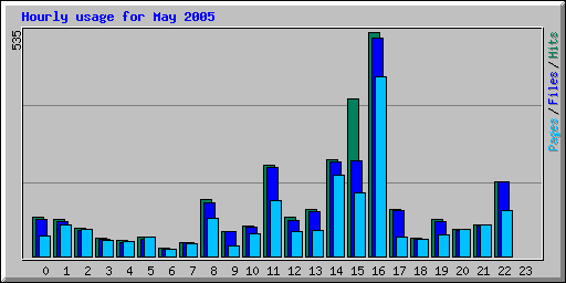 Hourly usage for May 2005