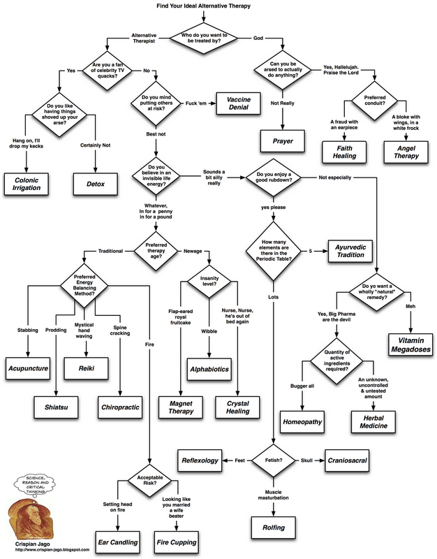 image from Science, Reason and Critical Thinking: A Handy Alternative Therapy Flowchart