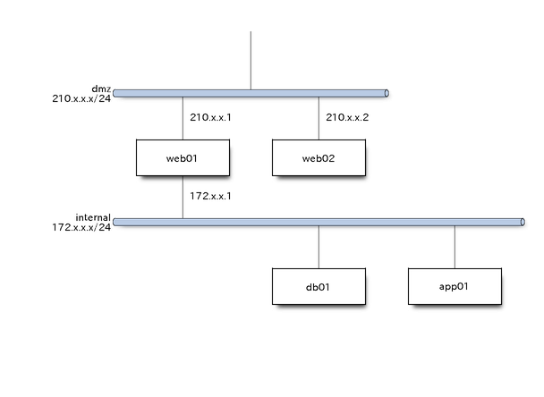 image from nwdiag - simple network-diagram image generators — blockdiag 1.0 documentation